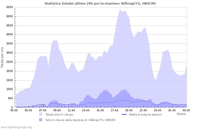 Grafico: Statistica fulmini