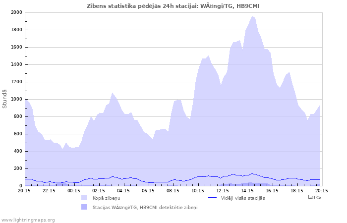 Grafiki: Zibens statistika