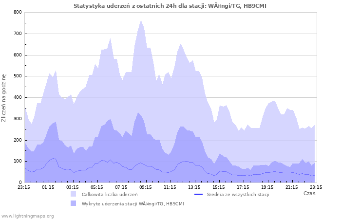 Wykresy: Statystyka uderzeń