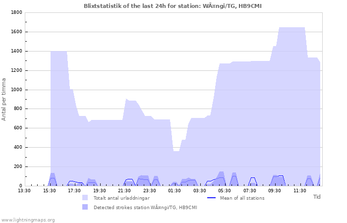 Grafer: Blixtstatistik