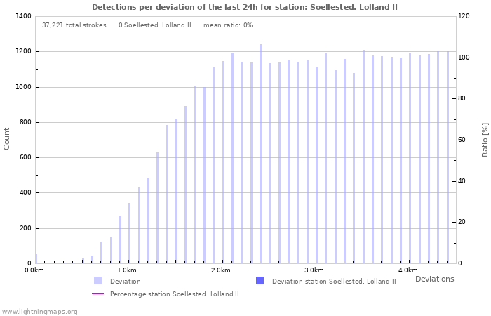 Graphs: Detections per deviation