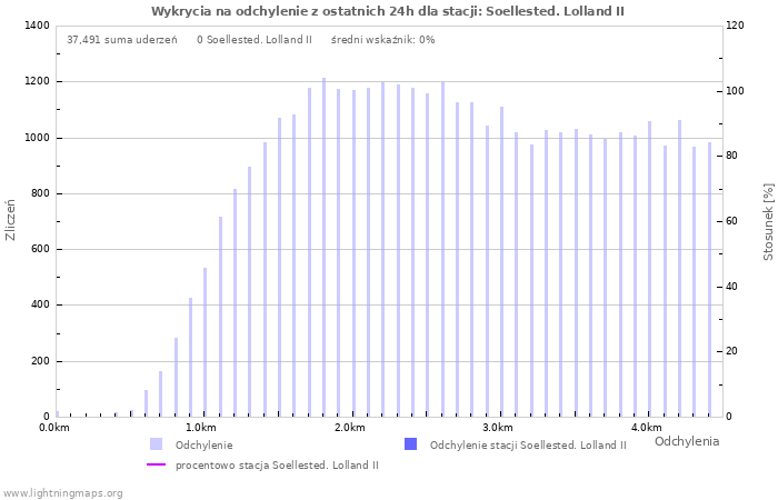 Wykresy: Wykrycia na odchylenie