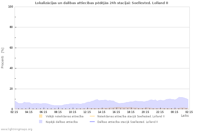 Grafiki: Lokalizācijas un dalības attiecības