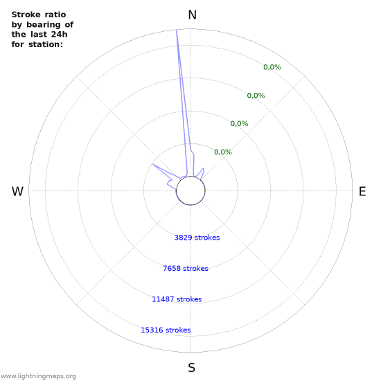 Grafikonok: Stroke ratio by bearing