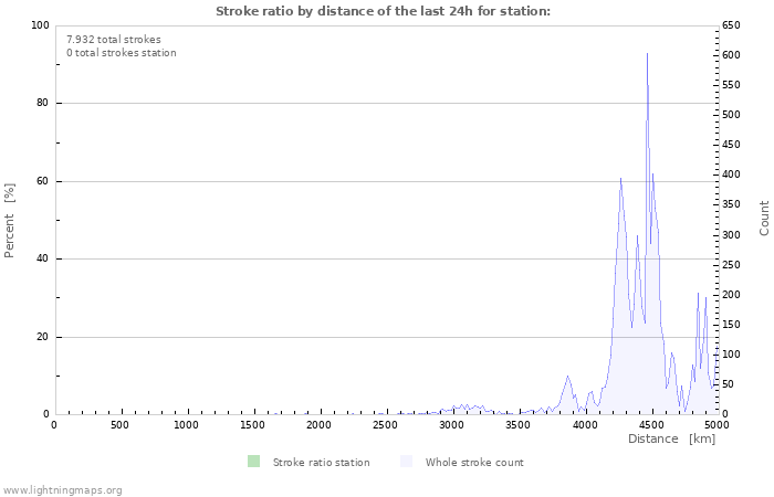 Grafikonok: Stroke ratio by distance