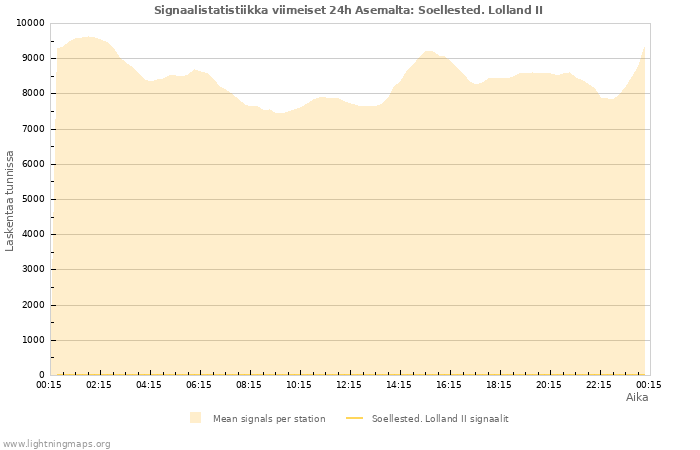 Graafit: Signaalistatistiikka