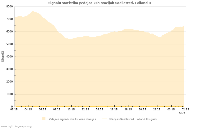 Grafiki: Signālu statistika