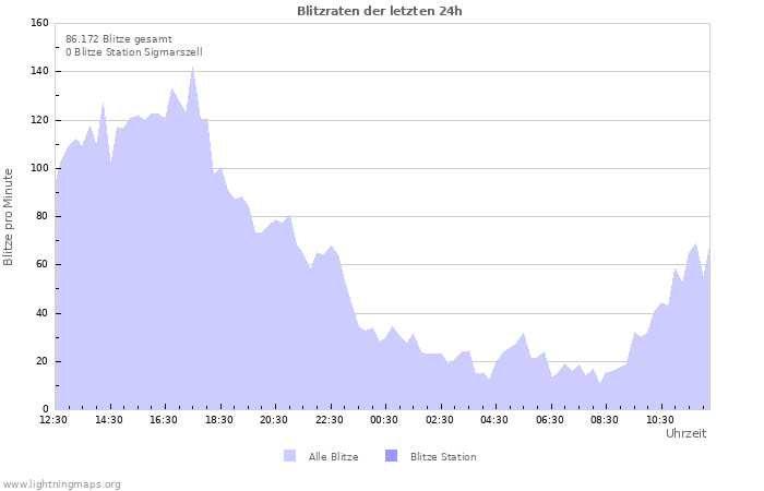 Diagramme: Blitzraten