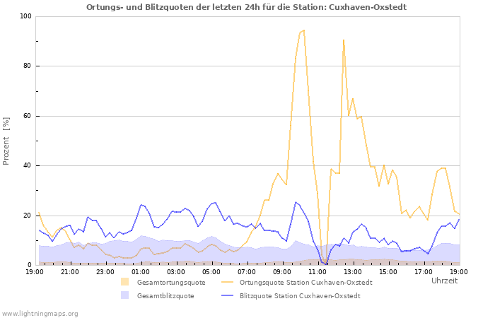 Diagramme: Ortungs- und Blitzquoten