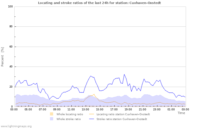Graphs: Locating and stroke ratios