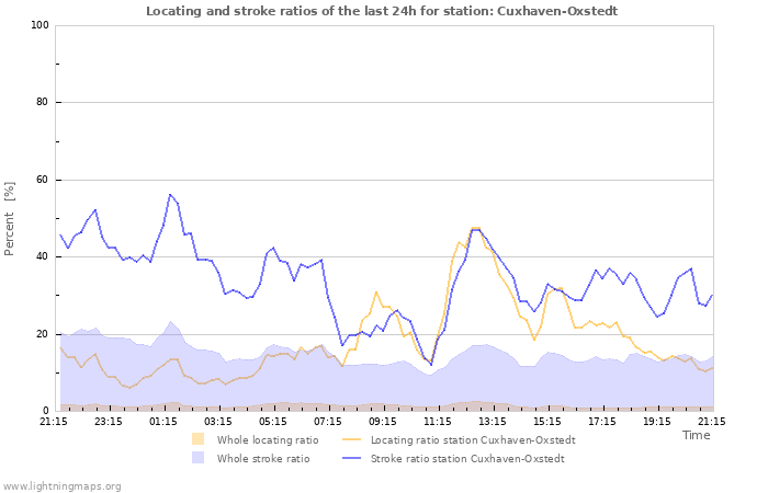 Grafikonok: Locating and stroke ratios