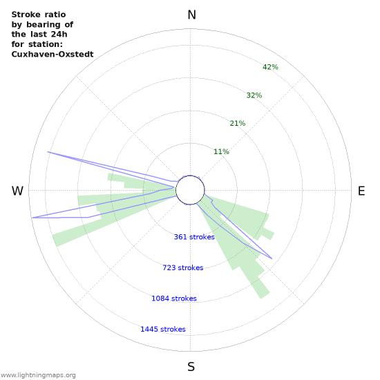 Graphs: Stroke ratio by bearing