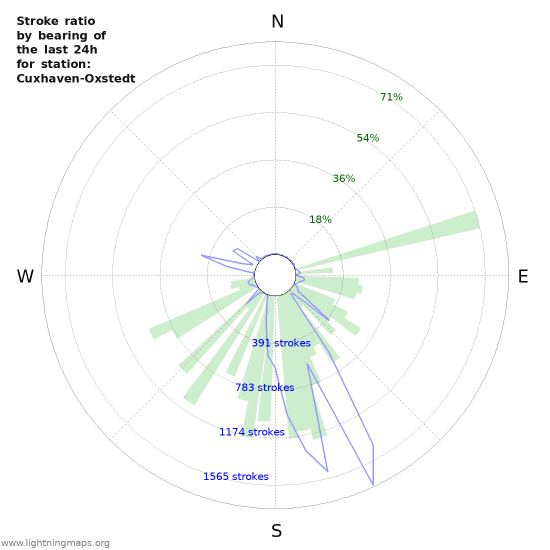 Grafikonok: Stroke ratio by bearing