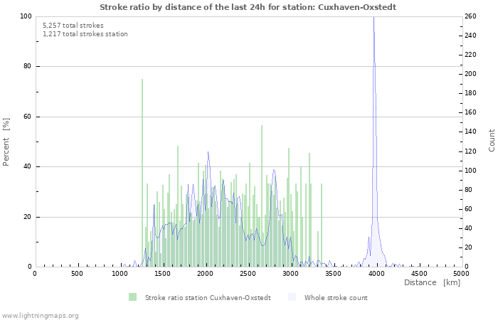 Graphs: Stroke ratio by distance