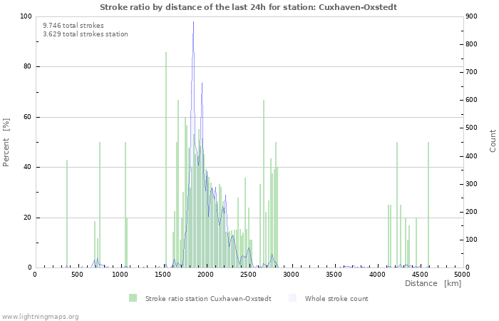 Grafikonok: Stroke ratio by distance