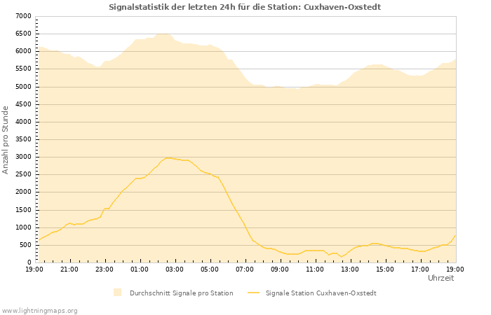 Diagramme: Signalstatistik