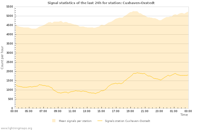 Graphs: Signal statistics