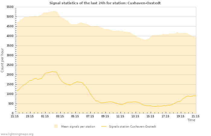 Grafikonok: Signal statistics