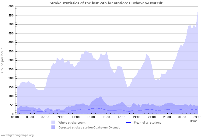 Graphs: Stroke statistics