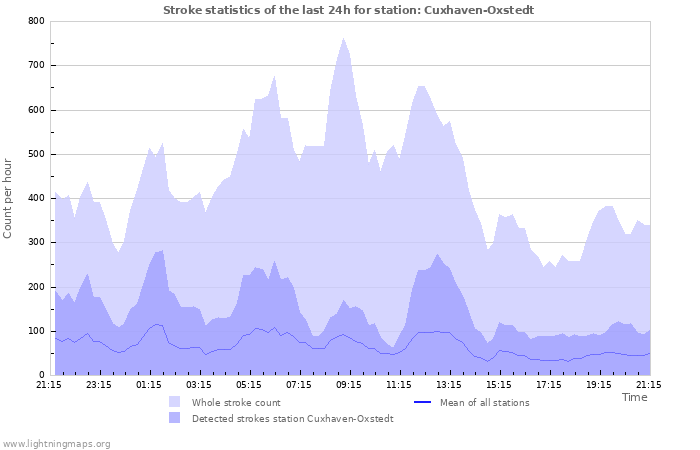 Grafikonok: Stroke statistics