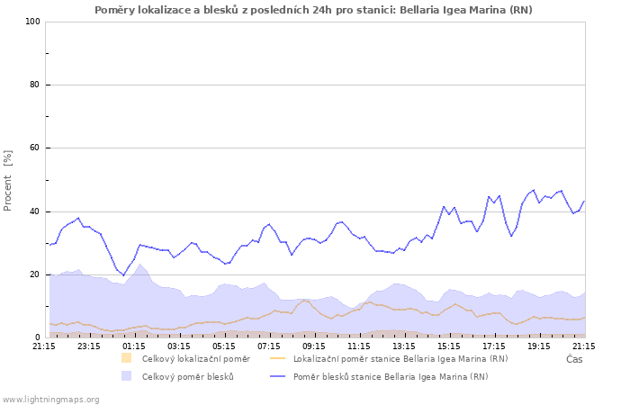 Grafy: Poměry lokalizace a blesků