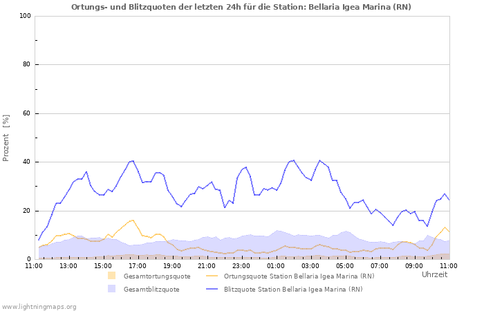 Diagramme: Ortungs- und Blitzquoten