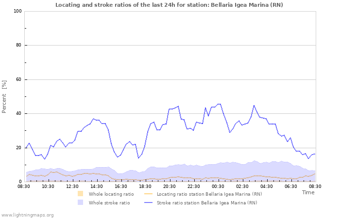 Graphs: Locating and stroke ratios