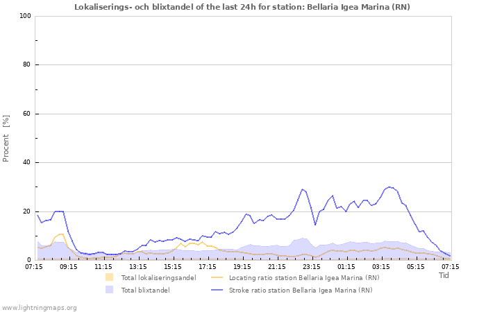 Grafer: Lokaliserings- och blixtandel