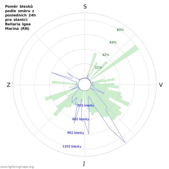 Grafy: Poměr blesků podle směru