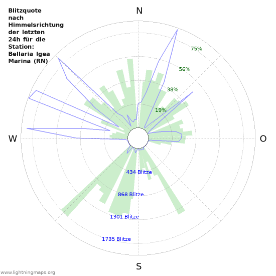 Diagramme: Blitzquote nach Himmelsrichtung