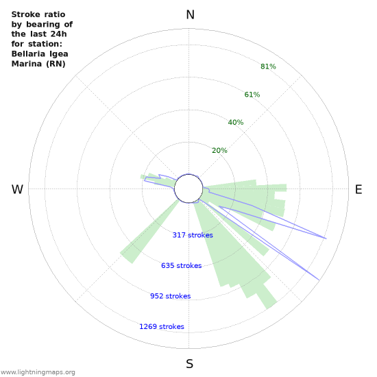 Graphs: Stroke ratio by bearing