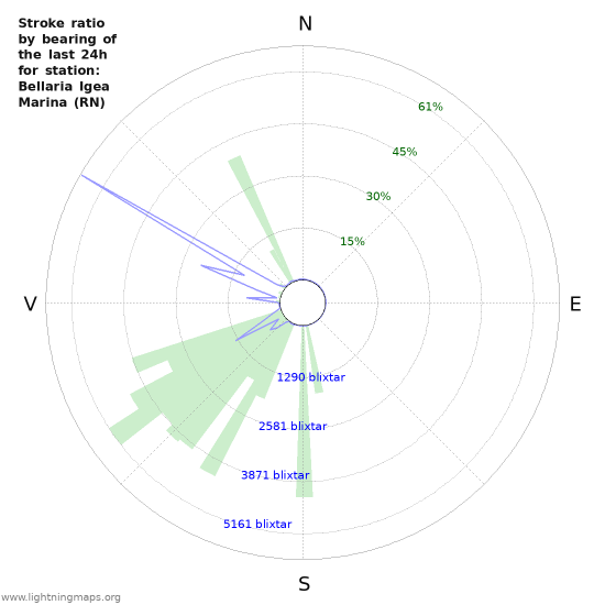 Grafer: Stroke ratio by bearing