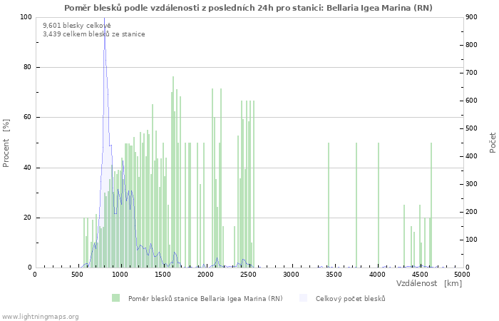 Grafy: Poměr blesků podle vzdálenosti