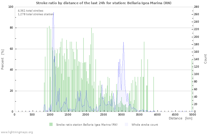 Graphs: Stroke ratio by distance