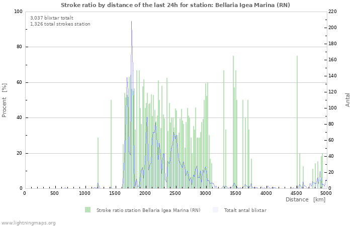Grafer: Stroke ratio by distance