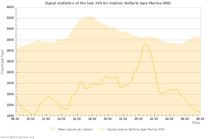 Graphs: Signal statistics