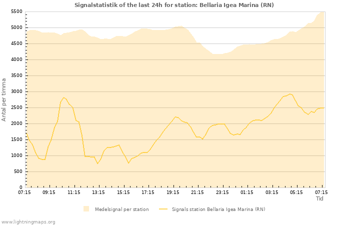 Grafer: Signalstatistik