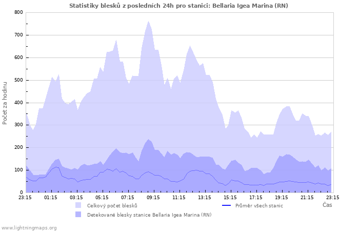 Grafy: Statistiky blesků