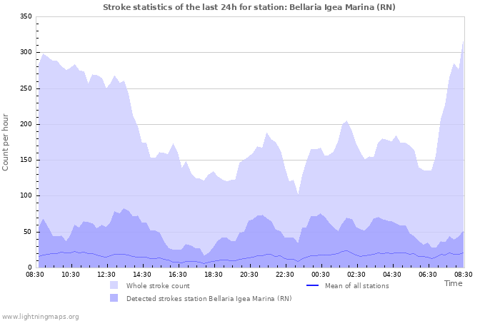 Graphs: Stroke statistics
