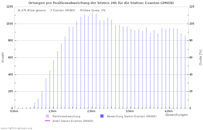 Diagramme: Ortungen pro Positionsabweichung