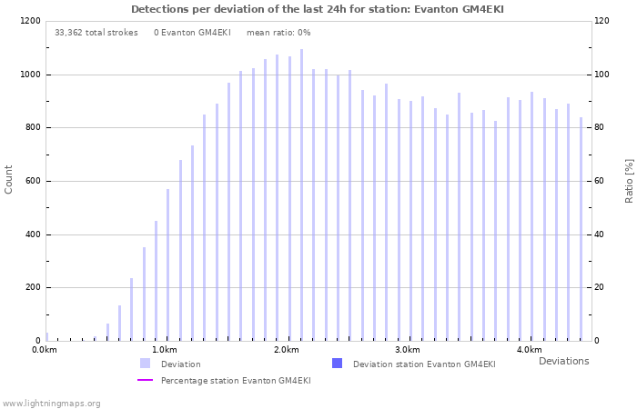 Graphs: Detections per deviation