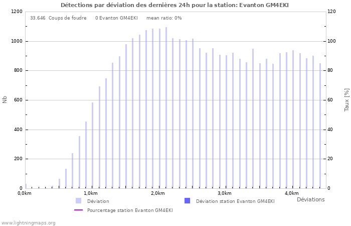 Graphes: Détections par déviation