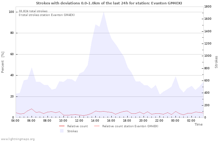 Graphs