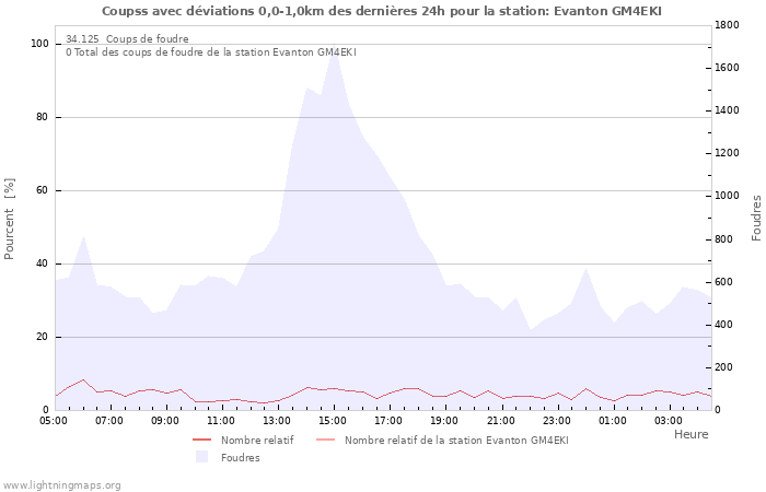 Graphes