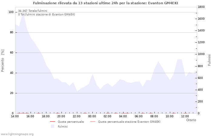 Grafico