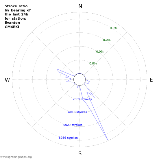 Graphs: Stroke ratio by bearing