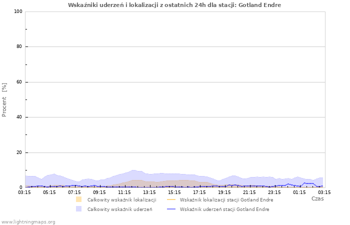 Wykresy: Wskaźniki uderzeń i lokalizacji