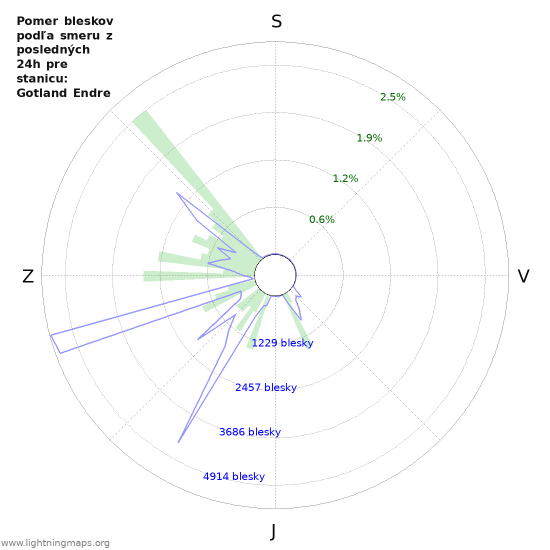 Grafy: Pomer bleskov podľa smeru