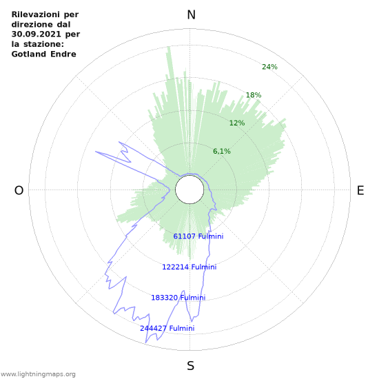 Grafico