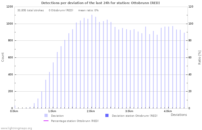 Graphs: Detections per deviation